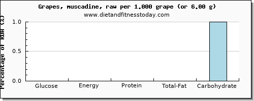 glucose and nutritional content in green grapes